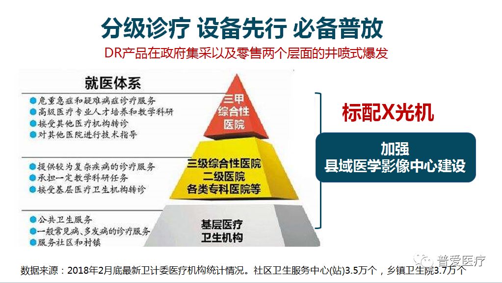 分級診療，設(shè)備先行，必備普放