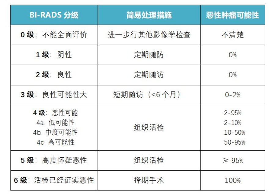 鉬靶、超聲、核磁檢查結(jié)果簡單判斷