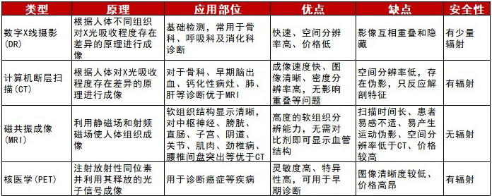 大型醫學影像設備的技術原理和優缺點對比