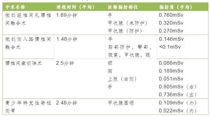 腰椎或胸腰椎融合/置釘/腰椎間盤切除術輻射量